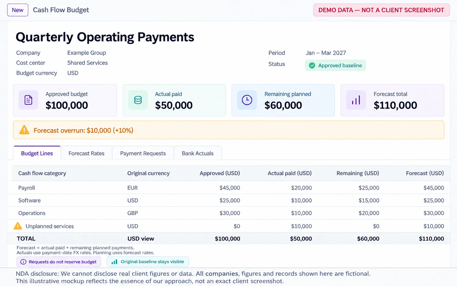 Demonstration cash budget with fictional data, showing approved budget, paid actuals, remaining plan and forecast overrun; real client data withheld under NDA