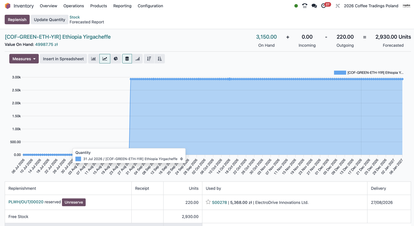 Odoo forecasted report showing 3150 units on hand, zero incoming, 220 outgoing and 2930 forecasted units
